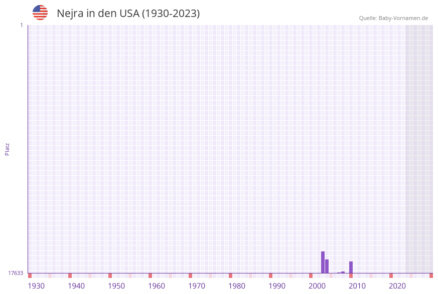 Nejra in der Vornamen-Hitliste von den USA (1930-2023) Nejra in der Vornamen-Hitliste von den USA (1930-2023)