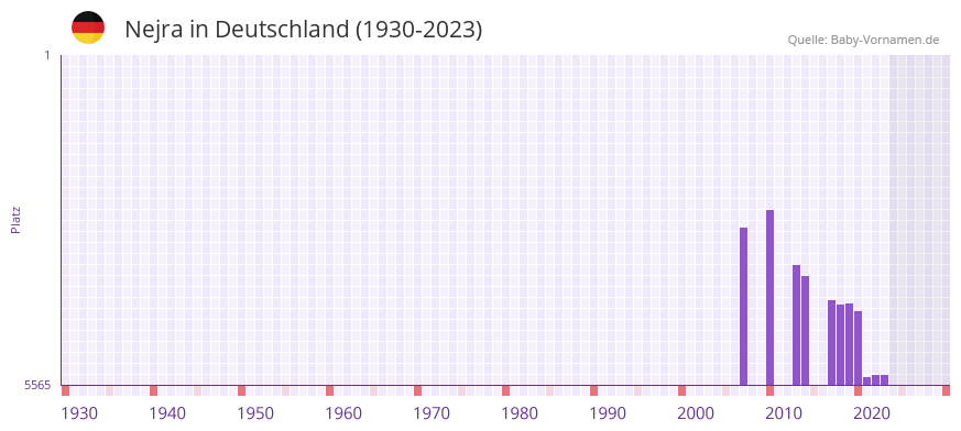 Nejra in der Vornamen-Hitliste von Deutschland (1930-2023) Nejra in der Vornamen-Hitliste von Deutschland (1930-2023)