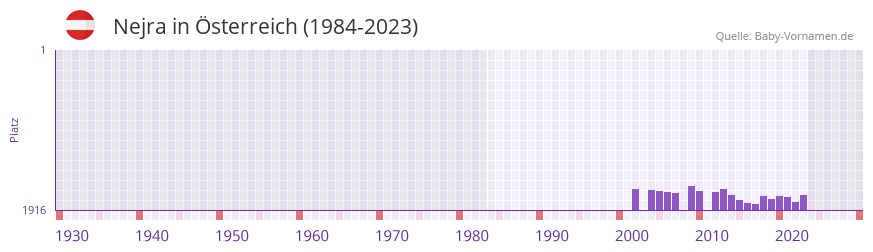 Nejra in der Vornamen-Hitliste von Österreich (1984-2023) Nejra in der Vornamen-Hitliste von Österreich (1984-2023)