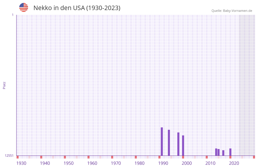 Nekko in der Vornamen-Hitliste von den USA (1930-2023)