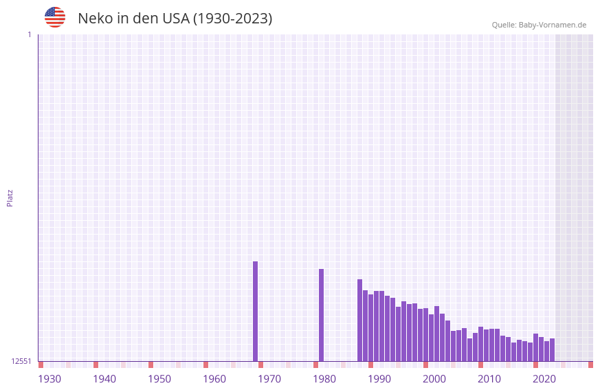 Neko in der Vornamen-Hitliste von den USA (1930-2023) Neko in der Vornamen-Hitliste von den USA (1930-2023)