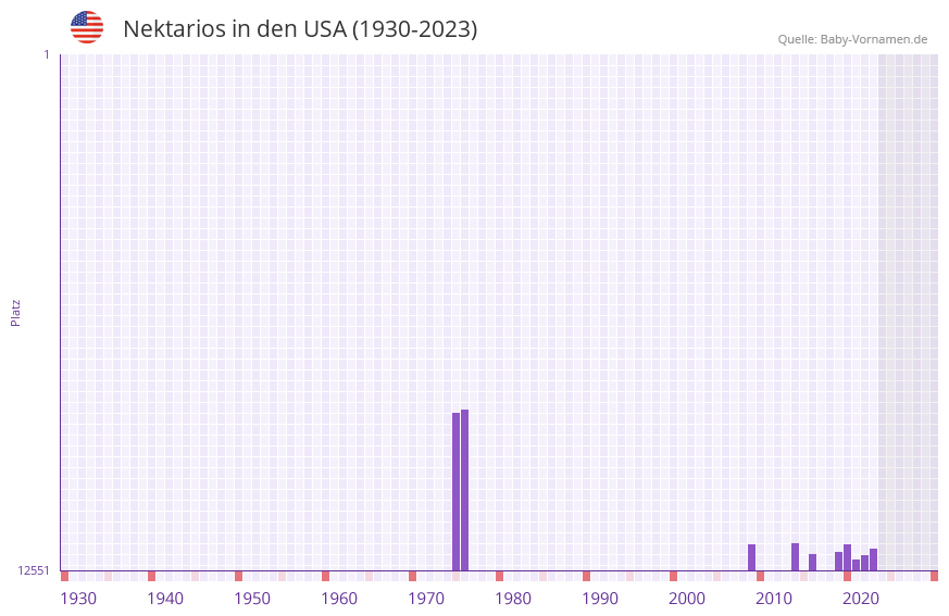 Nektarios in der Vornamen-Hitliste von den USA (1930-2023)
