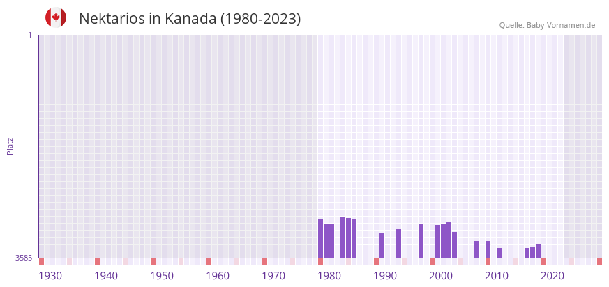 Nektarios in der Vornamen-Hitliste von Kanada (1980-2023)