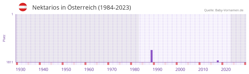 Nektarios in der Vornamen-Hitliste von sterreich (1984-2023)