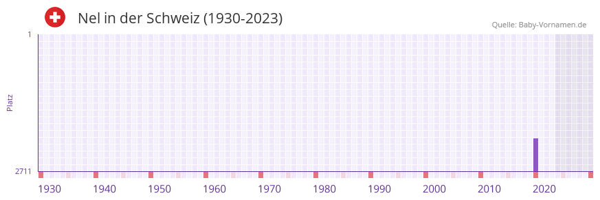 Nel in der Vornamen-Hitliste von der Schweiz (1930-2023)
