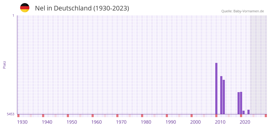 Nel in der Vornamen-Hitliste von Deutschland (1930-2023)