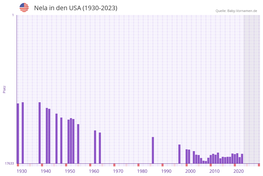 Nela in der Vornamen-Hitliste von den USA (1930-2023) Nela in der Vornamen-Hitliste von den USA (1930-2023)