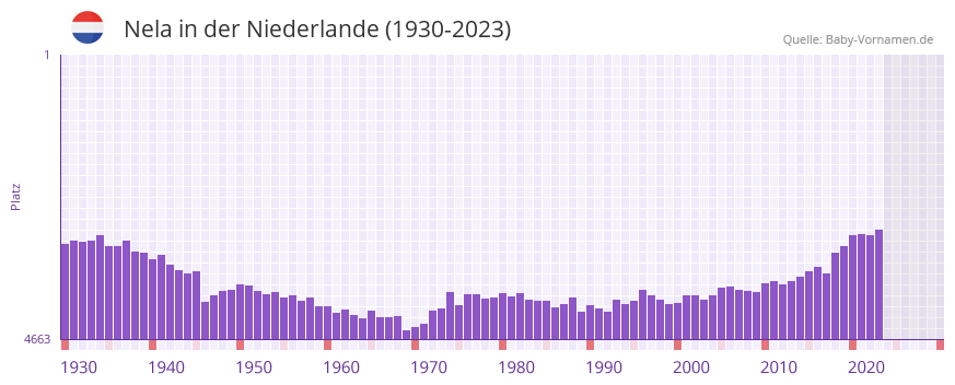 Nela in der Vornamen-Hitliste von der Niederlande (1930-2023) Nela in der Vornamen-Hitliste von der Niederlande (1930-2023)
