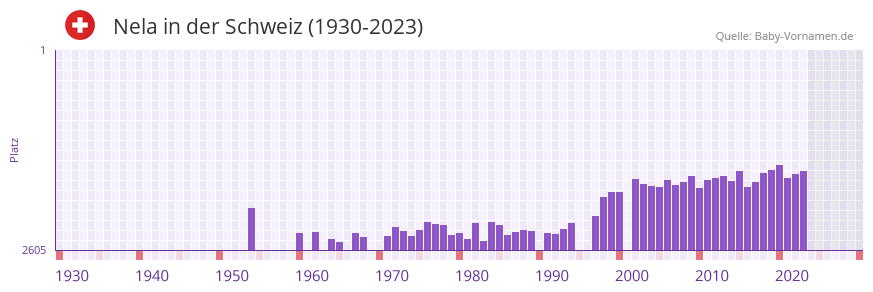 Nela in der Vornamen-Hitliste von der Schweiz (1930-2023) Nela in der Vornamen-Hitliste von der Schweiz (1930-2023)