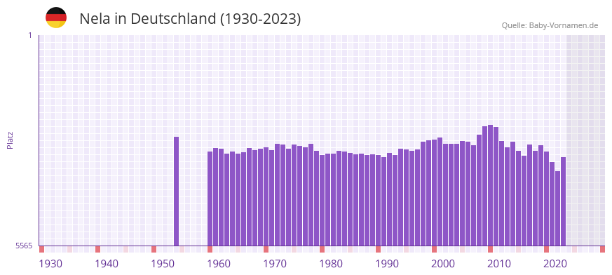 Nela in der Vornamen-Hitliste von Deutschland (1930-2023) Nela in der Vornamen-Hitliste von Deutschland (1930-2023)