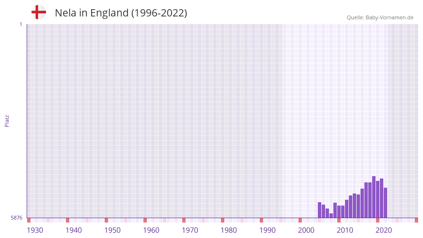 Nela in der Vornamen-Hitliste von England (1996-2022) Nela in der Vornamen-Hitliste von England (1996-2022)