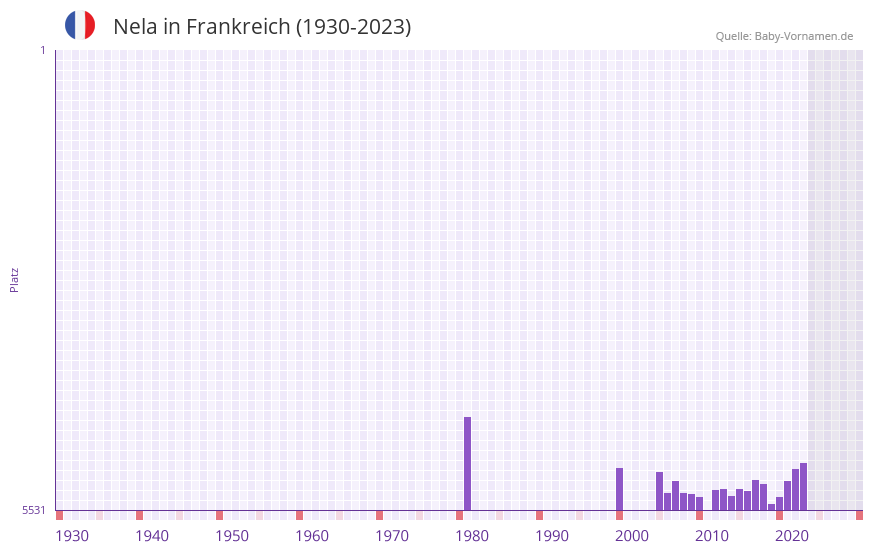 Nela in der Vornamen-Hitliste von Frankreich (1930-2023) Nela in der Vornamen-Hitliste von Frankreich (1930-2023)