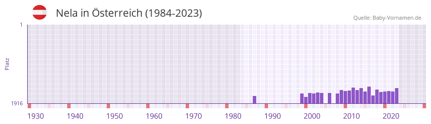 Nela in der Vornamen-Hitliste von Österreich (1984-2023) Nela in der Vornamen-Hitliste von Österreich (1984-2023)