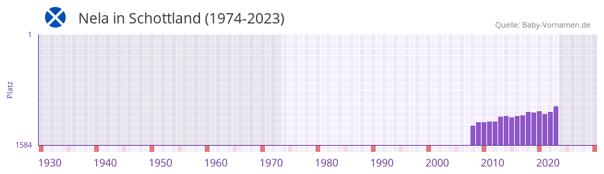 Nela in der Vornamen-Hitliste von Schottland (1974-2023) Nela in der Vornamen-Hitliste von Schottland (1974-2023)