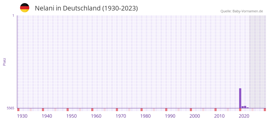 Nelani in der Vornamen-Hitliste von Deutschland (1930-2023) Nelani in der Vornamen-Hitliste von Deutschland (1930-2023)