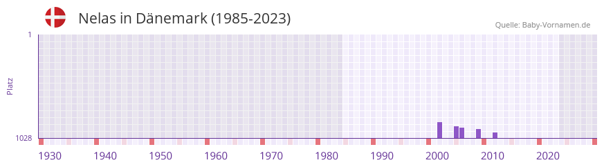 Nelas in der Vornamen-Hitliste von Dnemark (1985-2023)