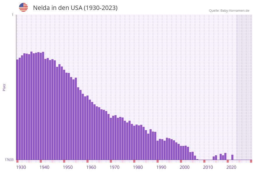 Nelda in der Vornamen-Hitliste von den USA (1930-2023)