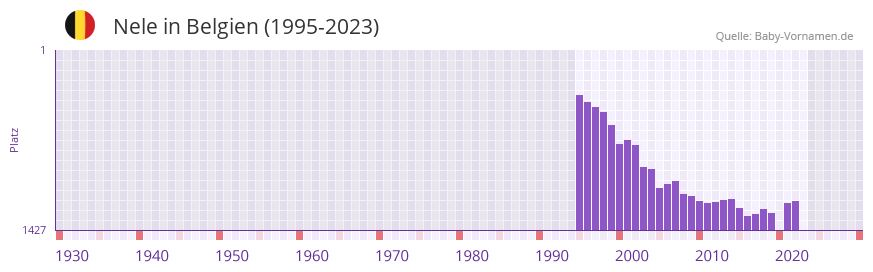 Nele in der Vornamen-Hitliste von Belgien (1995-2023)