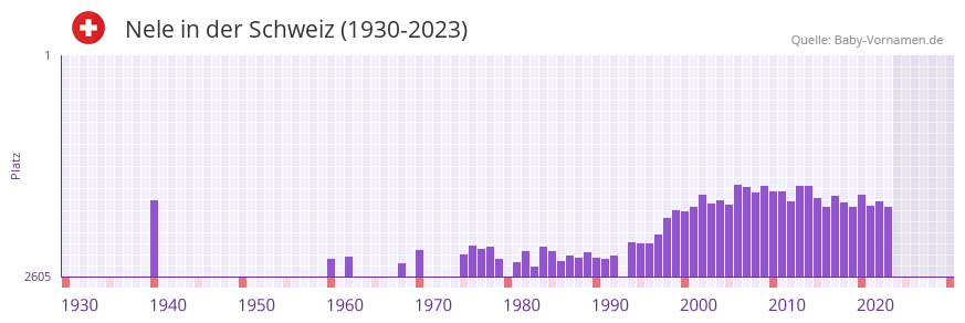 Nele in der Vornamen-Hitliste von der Schweiz (1930-2023)