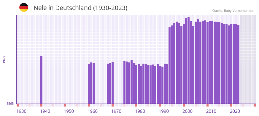 Nele in der Vornamen-Hitliste von Deutschland (1930-2023)