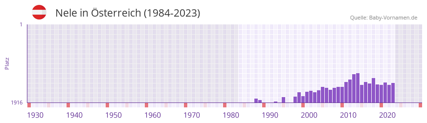 Nele in der Vornamen-Hitliste von sterreich (1984-2023)
