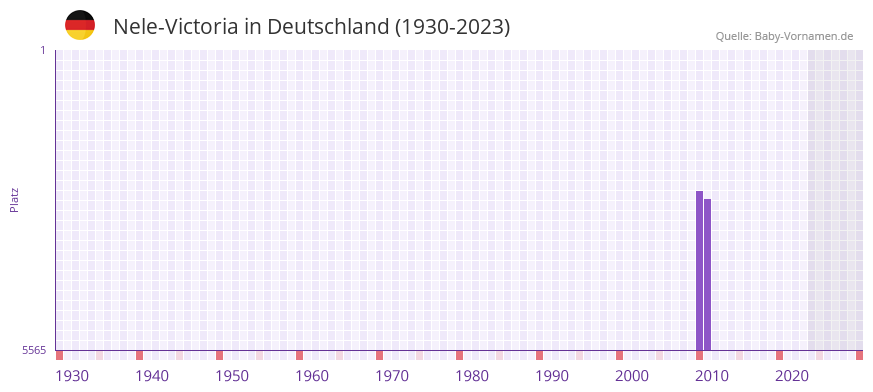 Nele-Victoria in der Vornamen-Hitliste von Deutschland (1930-2023)