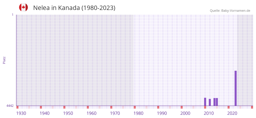 Nelea in der Vornamen-Hitliste von Kanada (1980-2023)