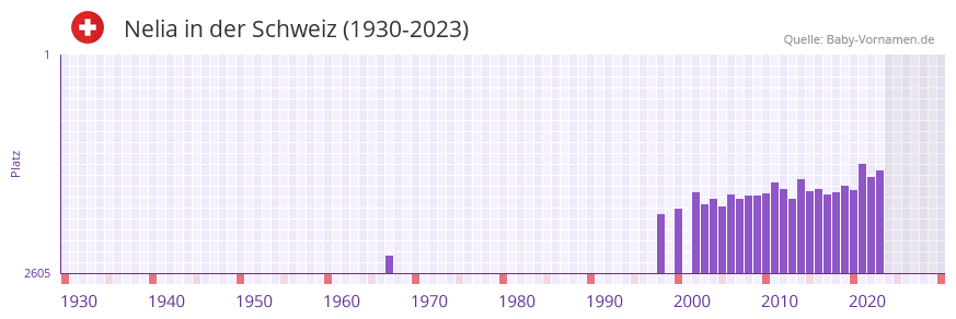 Nelia in der Vornamen-Hitliste von der Schweiz (1930-2023) Nelia in der Vornamen-Hitliste von der Schweiz (1930-2023)