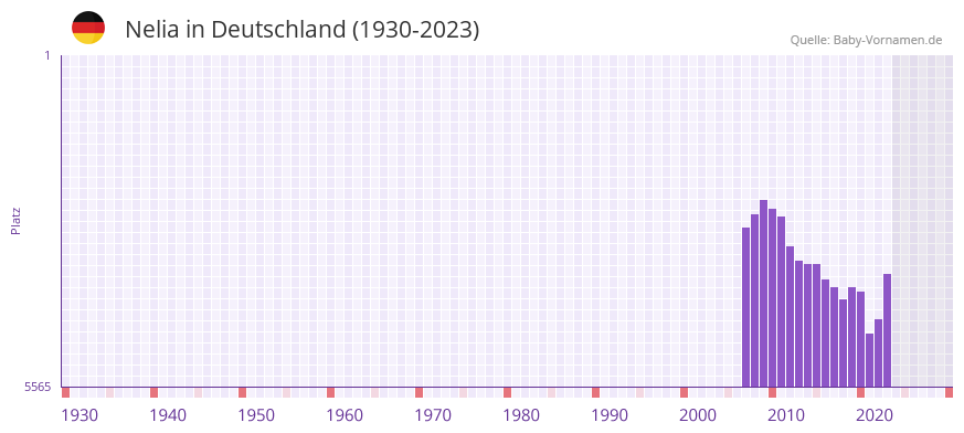 Nelia in der Vornamen-Hitliste von Deutschland (1930-2023) Nelia in der Vornamen-Hitliste von Deutschland (1930-2023)