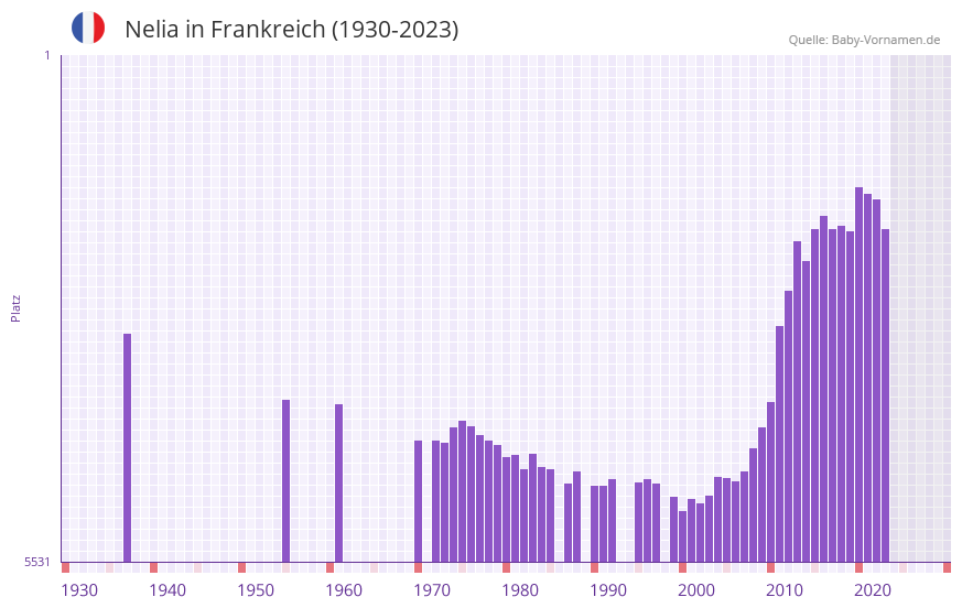 Nelia in der Vornamen-Hitliste von Frankreich (1930-2023) Nelia in der Vornamen-Hitliste von Frankreich (1930-2023)