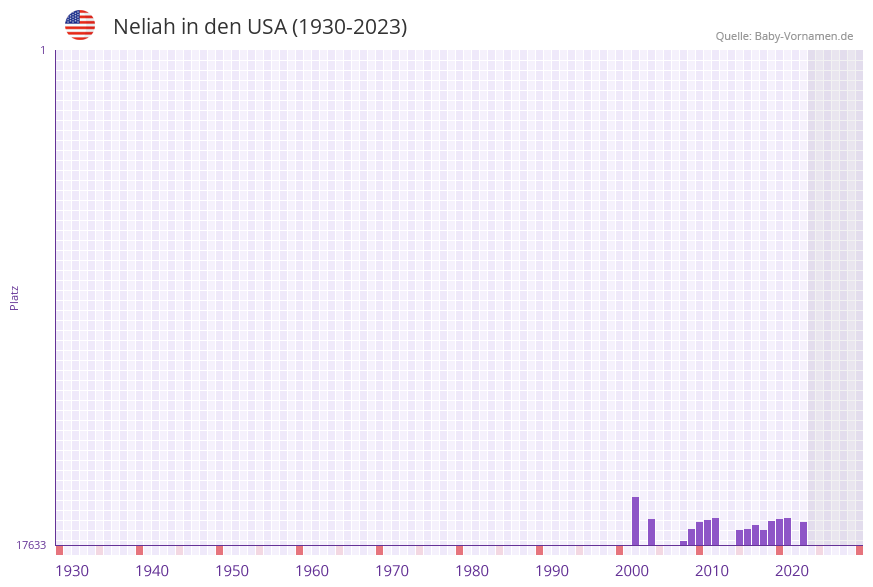 Neliah in der Vornamen-Hitliste von den USA (1930-2023)