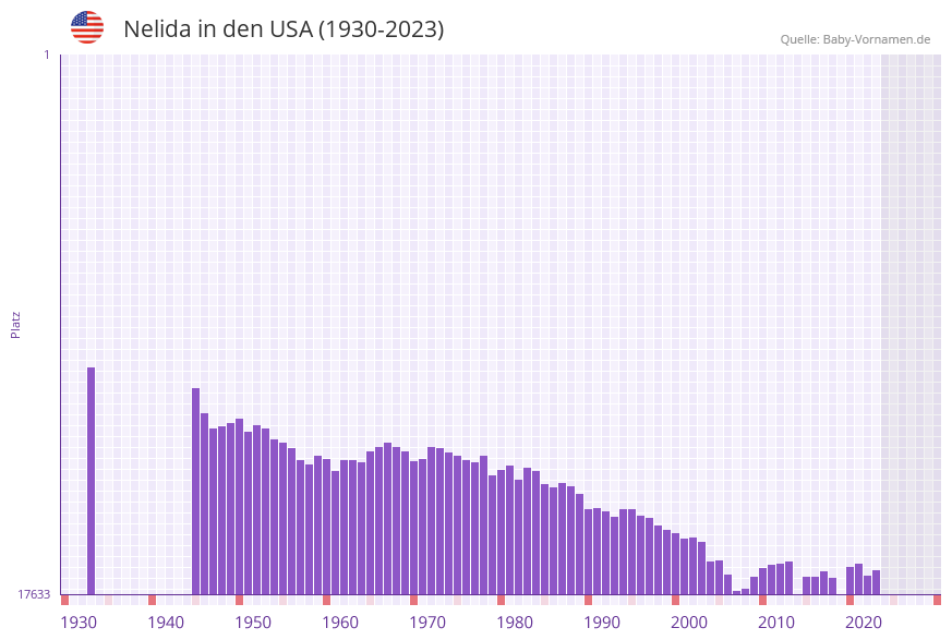 Nelida in der Vornamen-Hitliste von den USA (1930-2023)