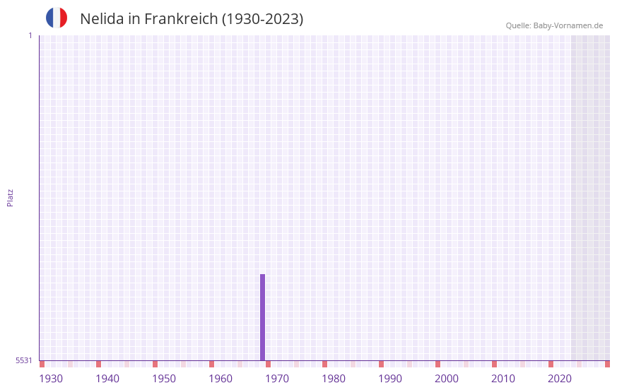 Nelida in der Vornamen-Hitliste von Frankreich (1930-2023)