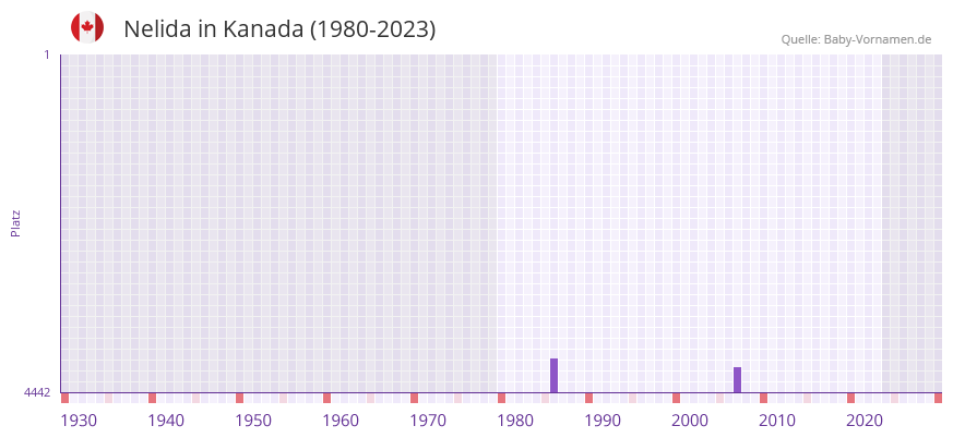 Nelida in der Vornamen-Hitliste von Kanada (1980-2023)