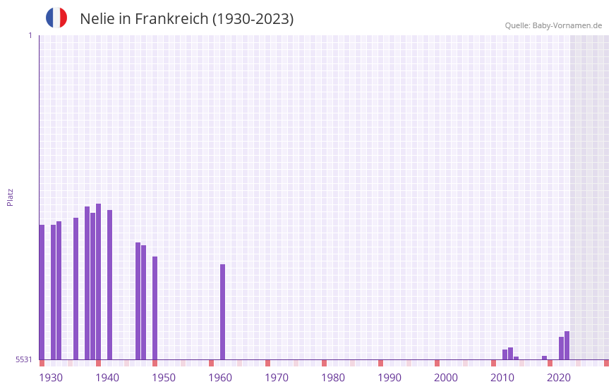 Nelie in der Vornamen-Hitliste von Frankreich (1930-2023) Nelie in der Vornamen-Hitliste von Frankreich (1930-2023)