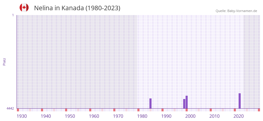 Nelina in der Vornamen-Hitliste von Kanada (1980-2023)