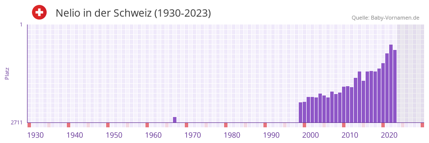Nelio in der Vornamen-Hitliste von der Schweiz (1930-2023) Nelio in der Vornamen-Hitliste von der Schweiz (1930-2023)