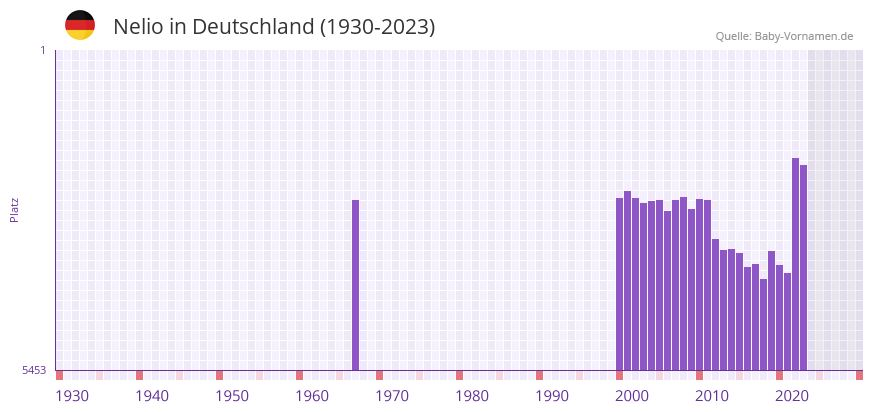 Nelio in der Vornamen-Hitliste von Deutschland (1930-2023) Nelio in der Vornamen-Hitliste von Deutschland (1930-2023)