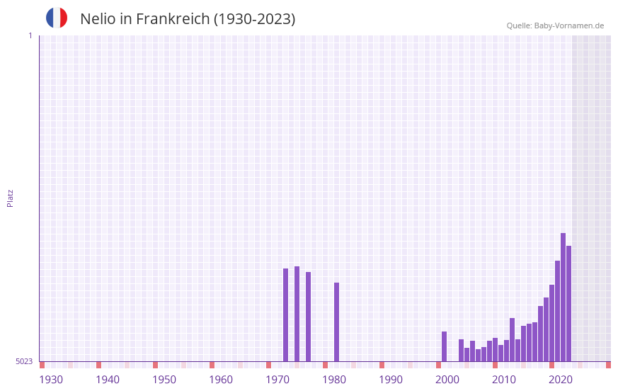 Nelio in der Vornamen-Hitliste von Frankreich (1930-2023) Nelio in der Vornamen-Hitliste von Frankreich (1930-2023)