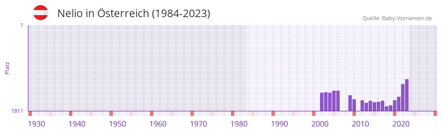 Nelio in der Vornamen-Hitliste von Österreich (1984-2023) Nelio in der Vornamen-Hitliste von Österreich (1984-2023)