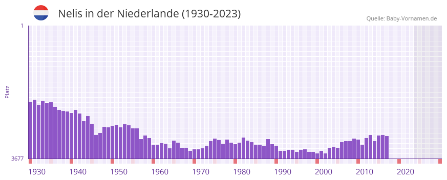 Nelis in der Vornamen-Hitliste von der Niederlande (1930-2023) Nelis in der Vornamen-Hitliste von der Niederlande (1930-2023)
