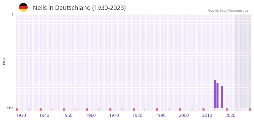 Nelis in der Vornamen-Hitliste von Deutschland (1930-2023) Nelis in der Vornamen-Hitliste von Deutschland (1930-2023)
