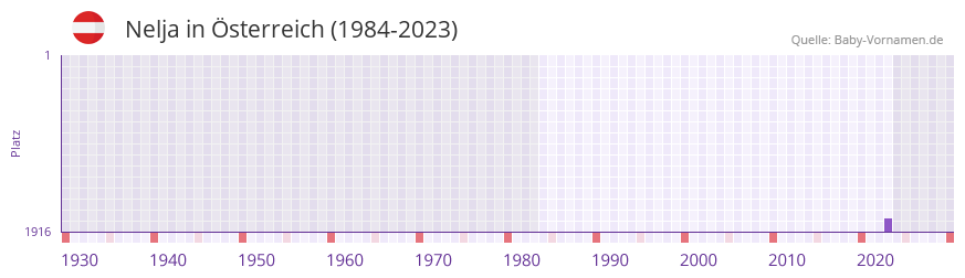Nelja in der Vornamen-Hitliste von sterreich (1984-2023)