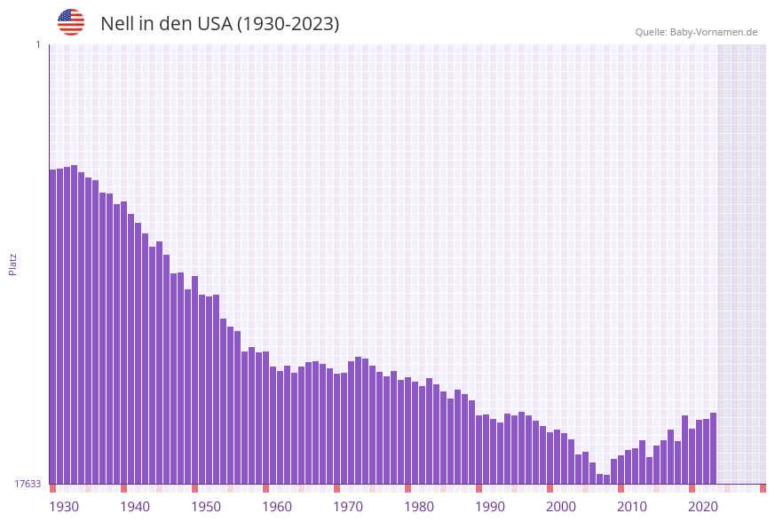 Nell in der Vornamen-Hitliste von den USA (1930-2023)