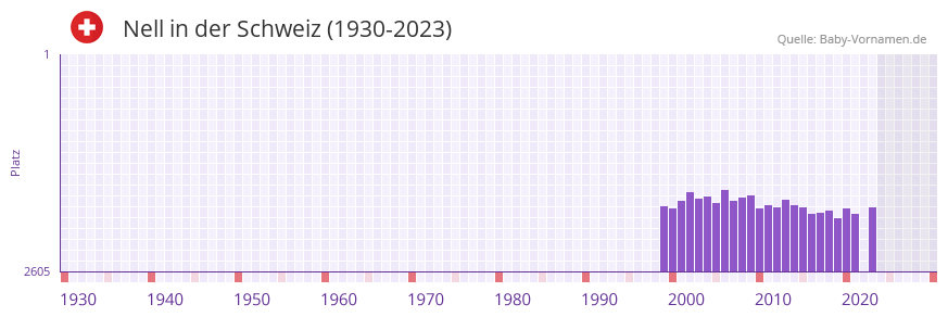 Nell in der Vornamen-Hitliste von der Schweiz (1930-2023)