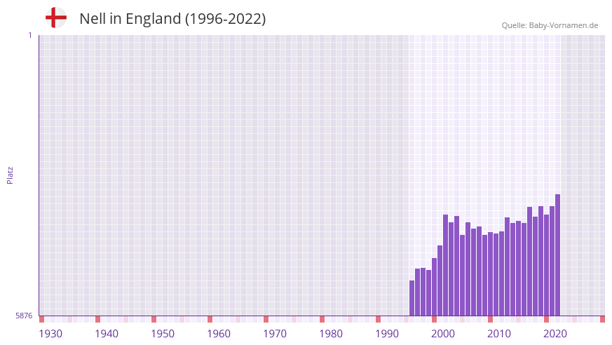 Nell in der Vornamen-Hitliste von England (1996-2022)
