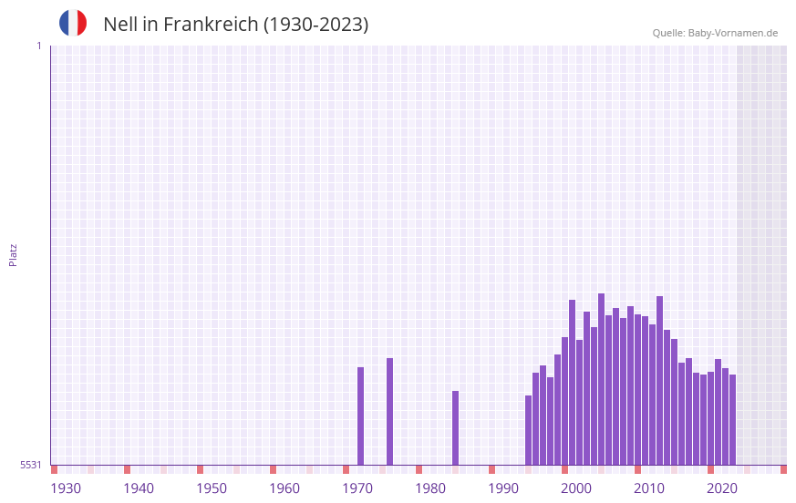 Nell in der Vornamen-Hitliste von Frankreich (1930-2023)