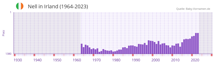 Nell in der Vornamen-Hitliste von Irland (1964-2023)