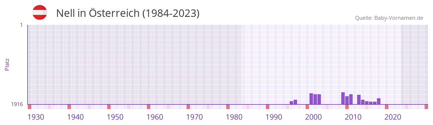Nell in der Vornamen-Hitliste von sterreich (1984-2023)