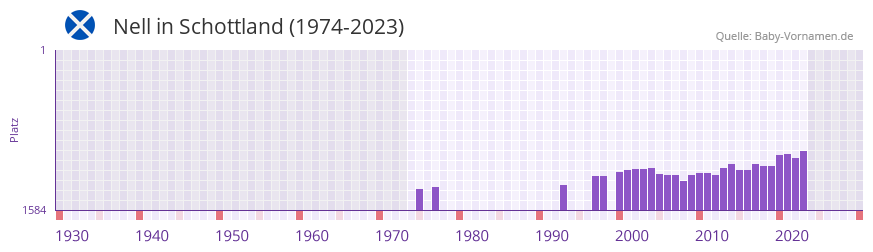 Nell in der Vornamen-Hitliste von Schottland (1974-2023)